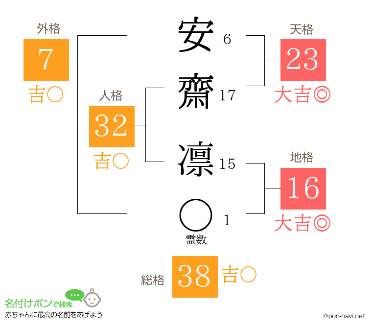 安齋 凛さんの姓名判断結果