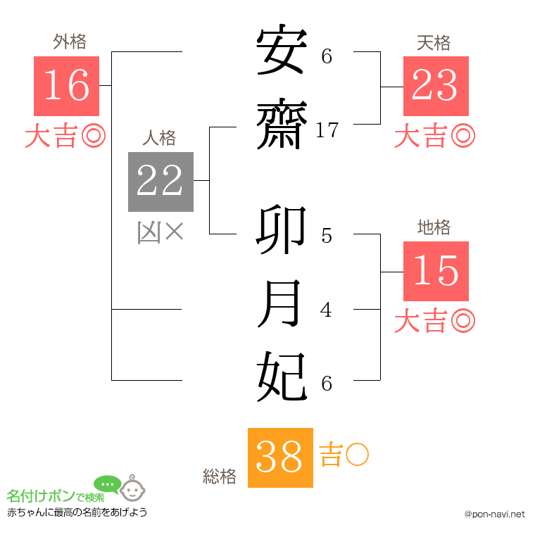 安齋 卯月妃さんの姓名判断結果