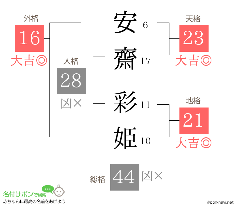 安齋 彩姫さんの姓名判断結果