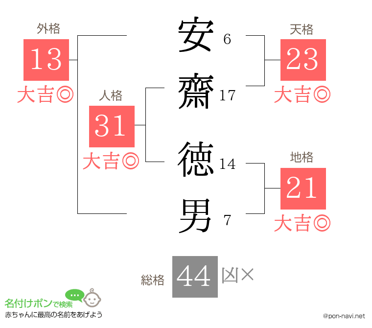 安齋 徳男さんの姓名判断結果