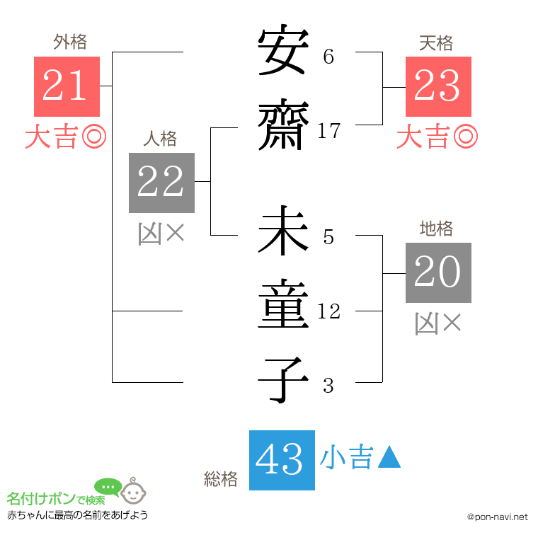 安齋 未童子さんの姓名判断結果