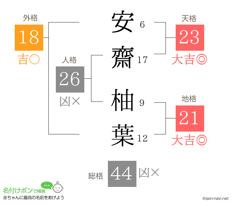 安齋 柚葉さんの姓名判断結果