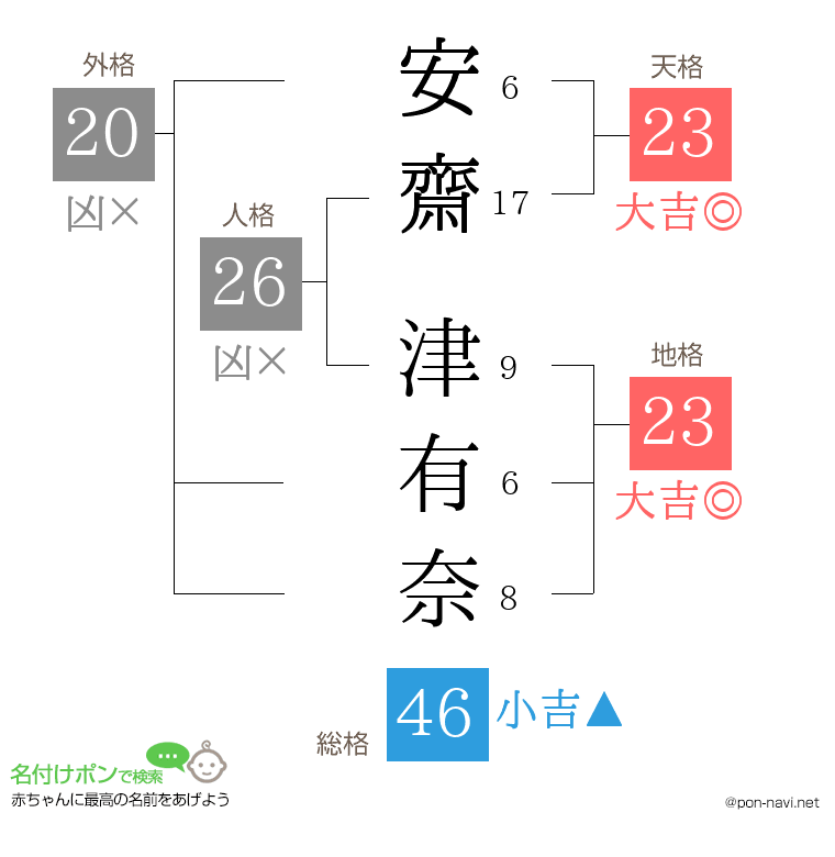 安齋 津有奈さんの姓名判断結果