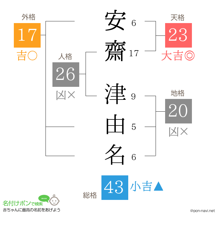 安齋 津由名さんの姓名判断結果