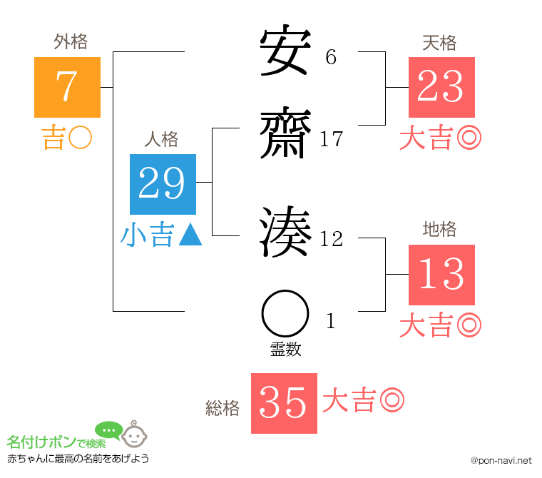 安齋 湊さんの姓名判断結果