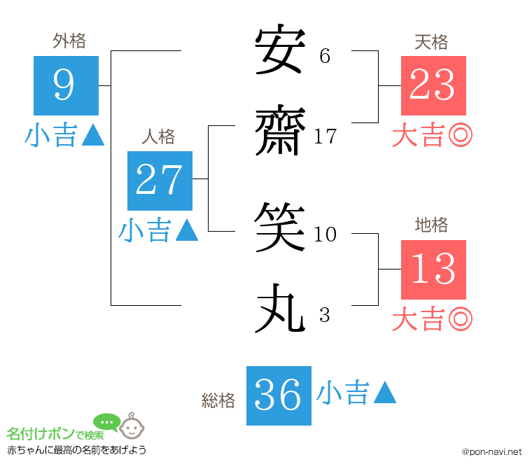 安齋 笑丸さんの姓名判断結果