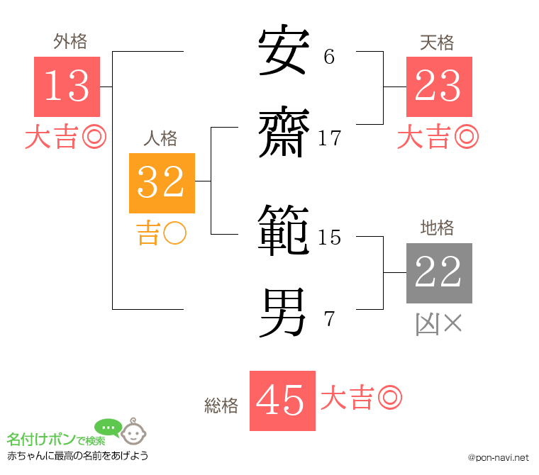 安齋 範男さんの姓名判断結果