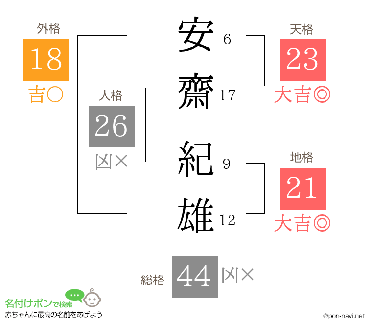 安齋 紀雄さんの姓名判断結果