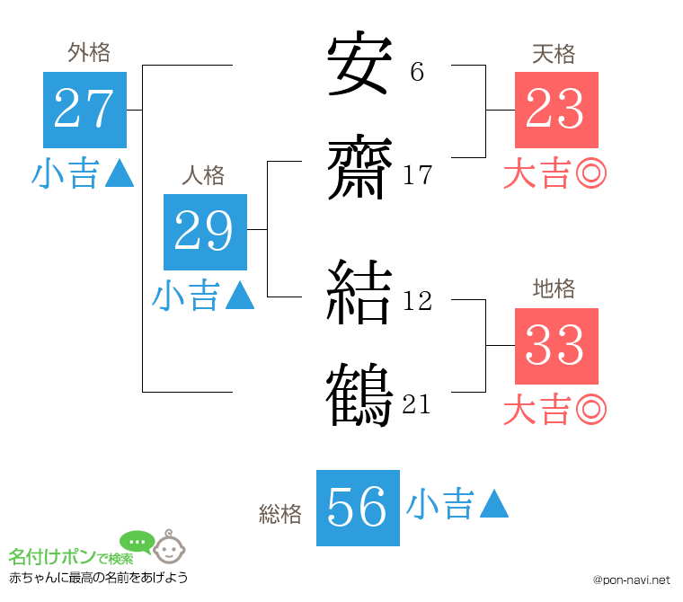 安齋 結鶴さんの姓名判断結果