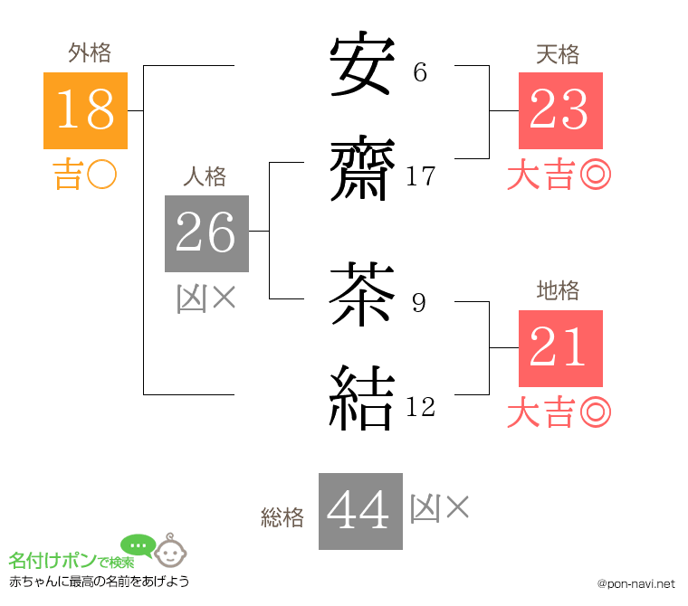 安齋 茶結さんの姓名判断結果