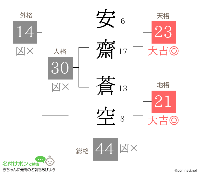安齋 蒼空さんの姓名判断結果