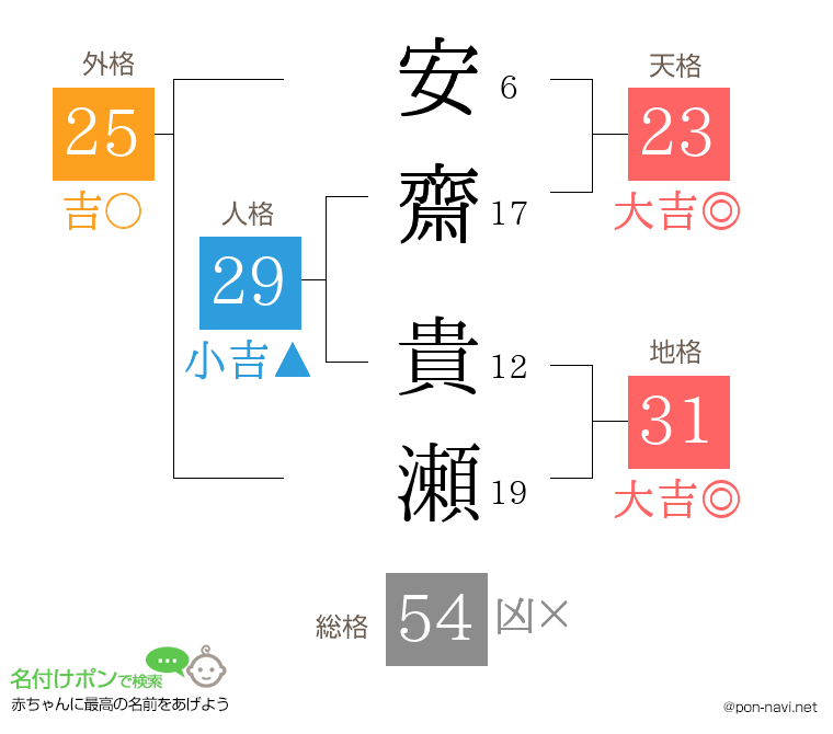 安齋 貴瀬さんの姓名判断結果