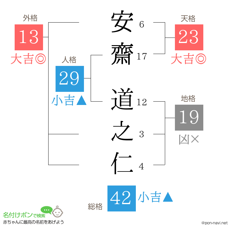 安齋 道之仁さんの姓名判断結果