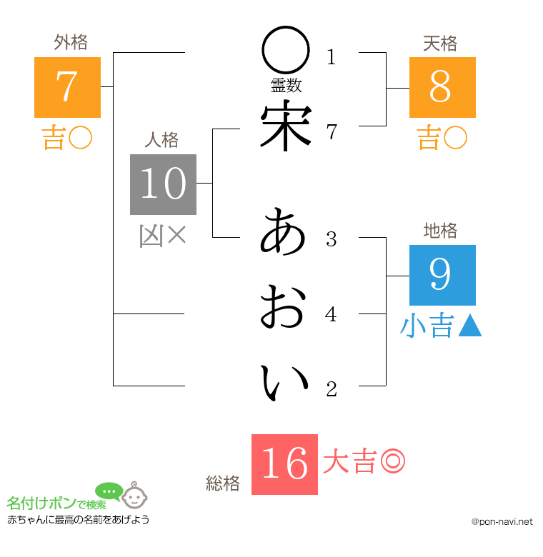 宋 あおいさんの姓名判断結果