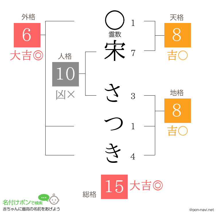 宋 さつきさんの姓名判断結果