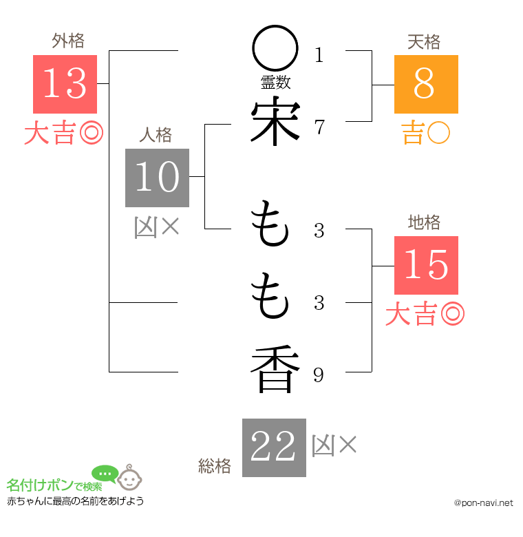 宋 もも香さんの姓名判断結果