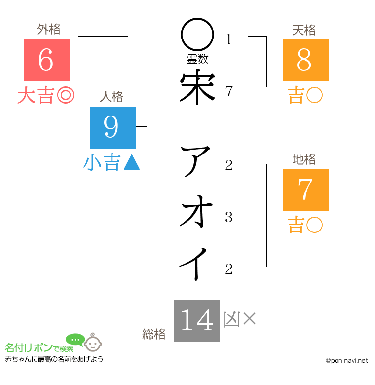 宋 アオイさんの姓名判断結果