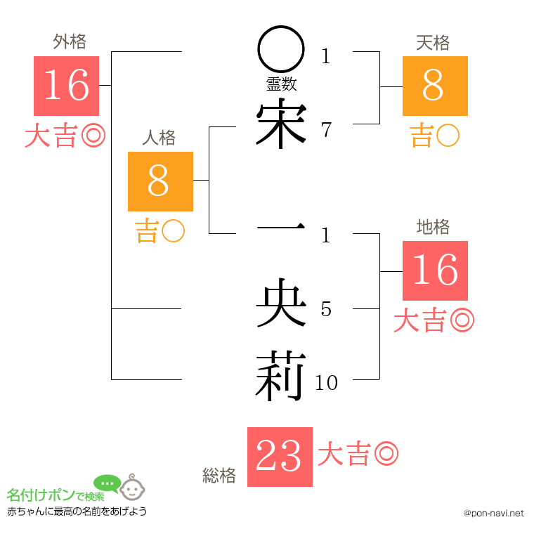 宋 一央莉さんの姓名判断結果