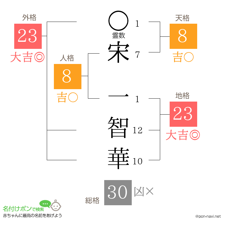 宋 一智華さんの姓名判断結果