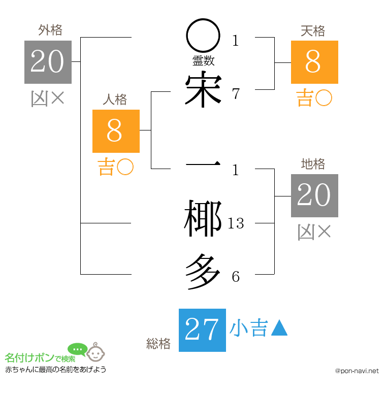 宋 一椰多さんの姓名判断結果