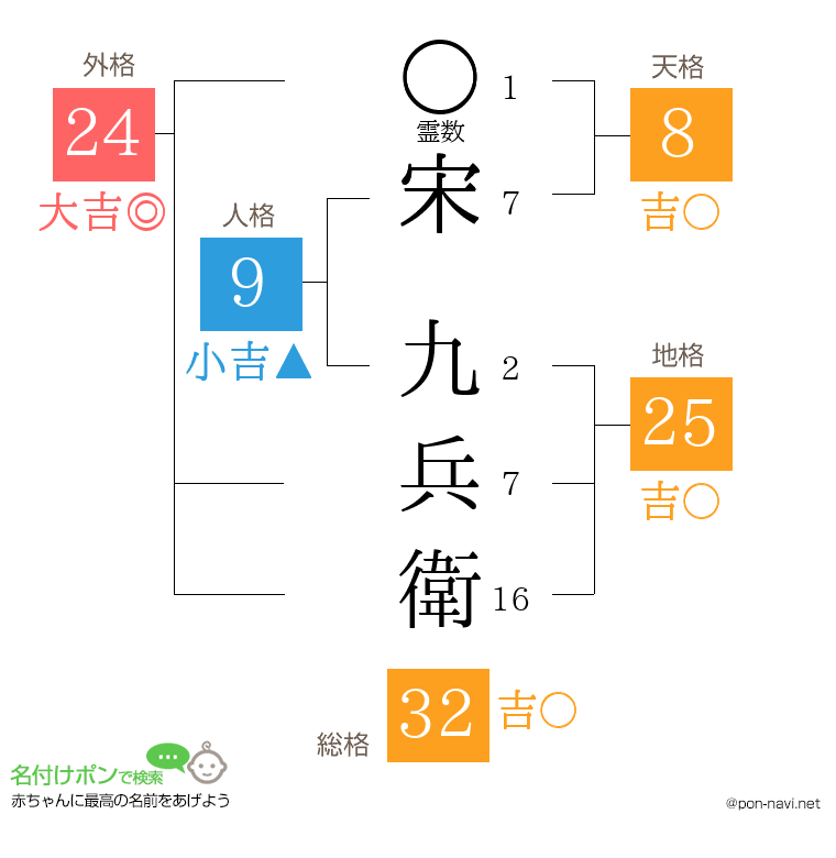 宋 九兵衛さんの姓名判断結果