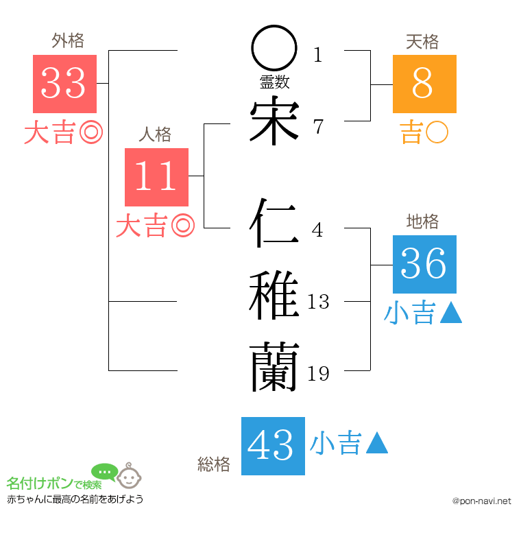 宋 仁稚蘭さんの姓名判断結果