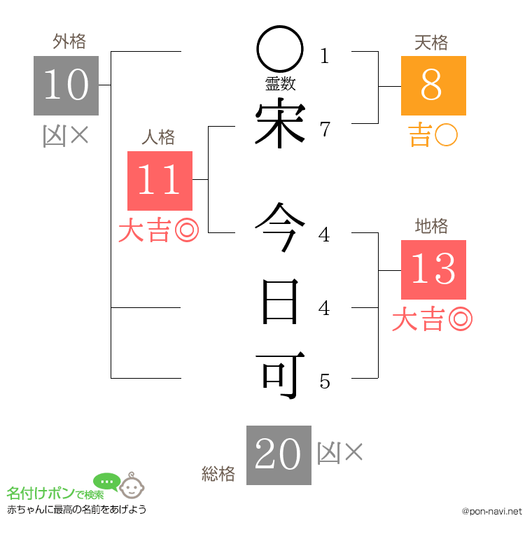 宋 今日可さんの姓名判断結果