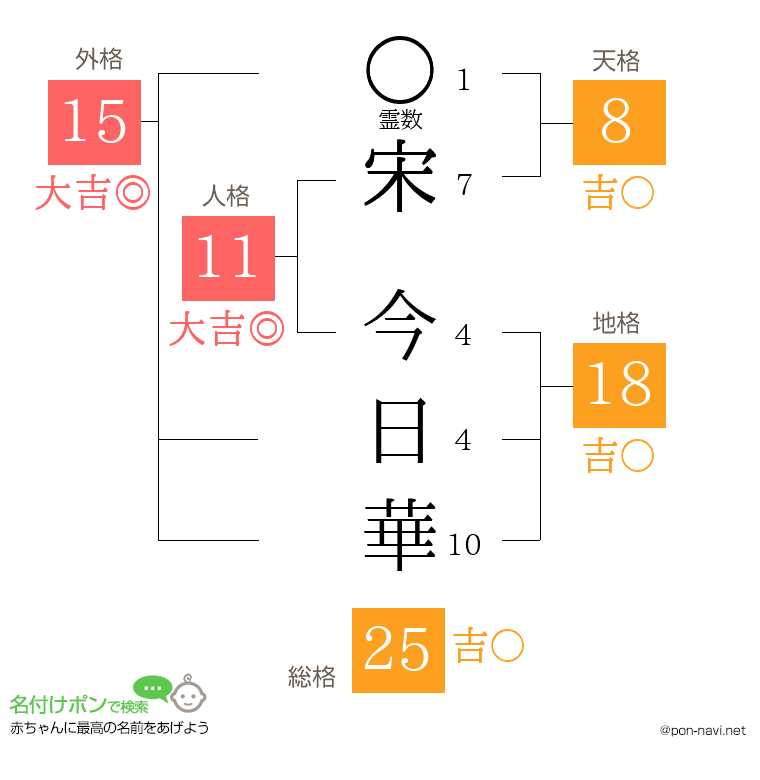 宋 今日華さんの姓名判断結果