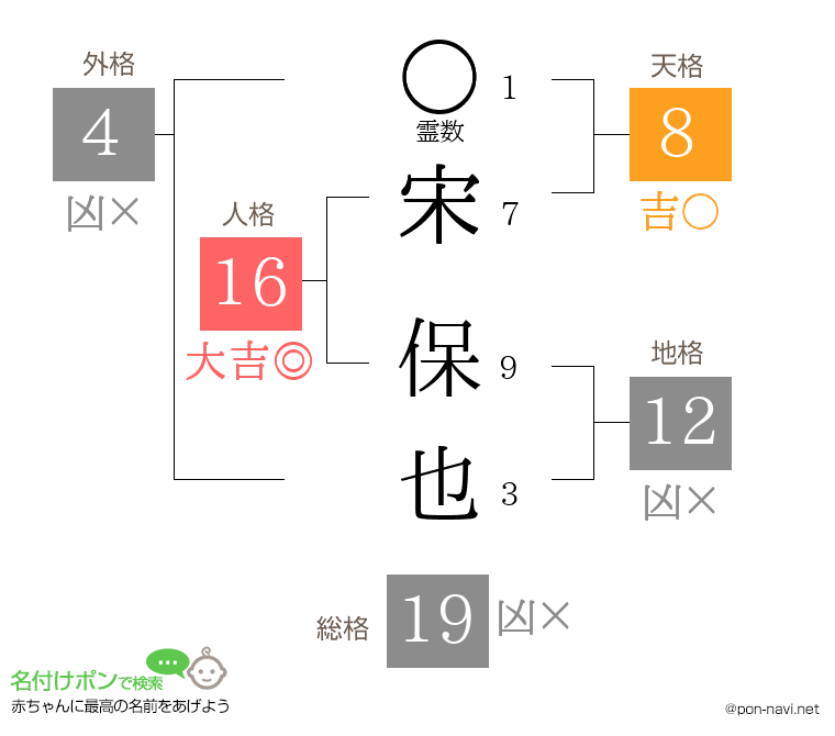 宋 保也さんの姓名判断結果