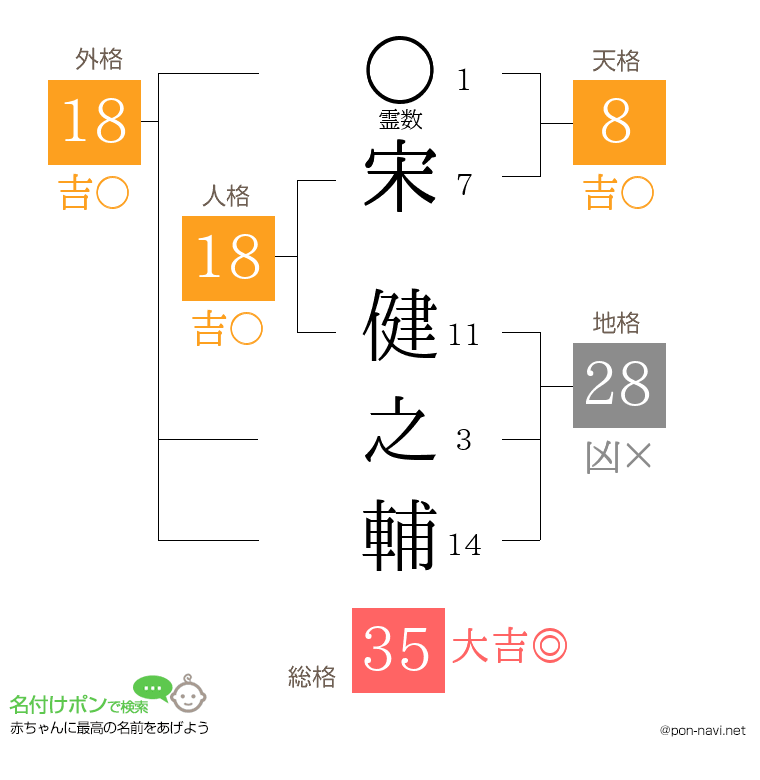 宋 健之輔さんの姓名判断結果