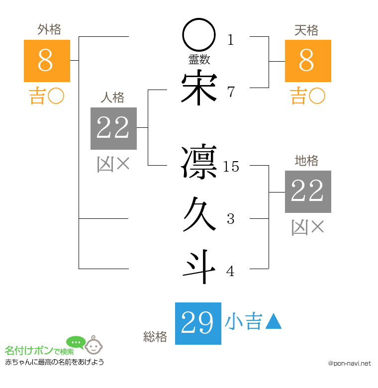 宋 凛久斗さんの姓名判断結果