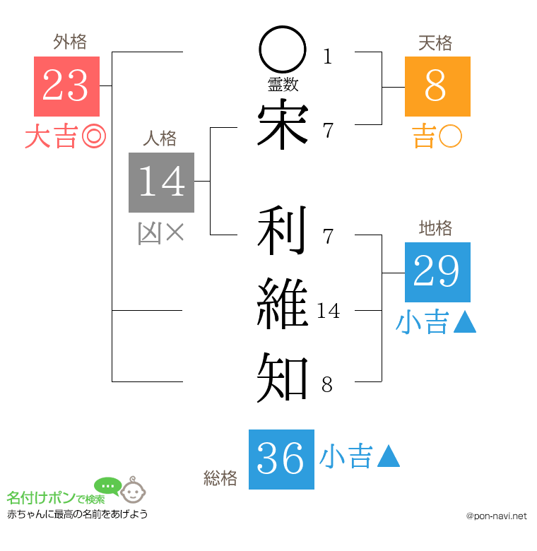 宋 利維知さんの姓名判断結果