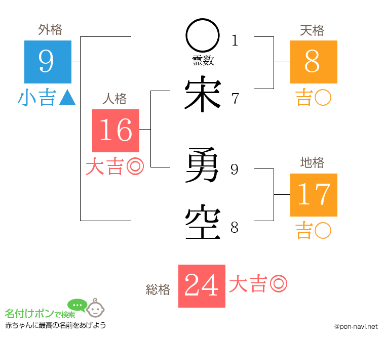 宋 勇空さんの姓名判断結果