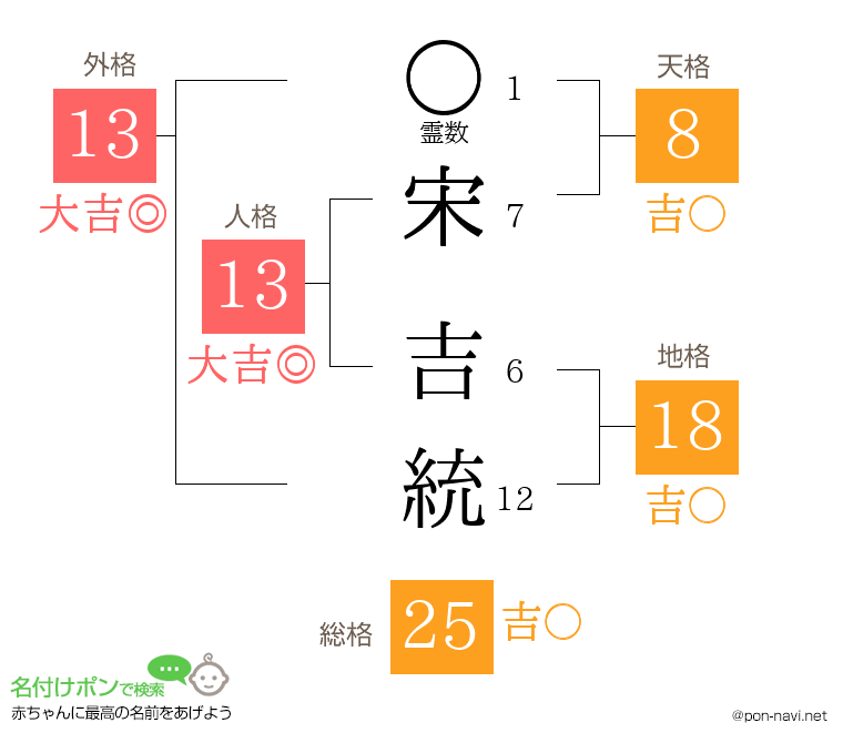 宋 吉統さんの姓名判断結果