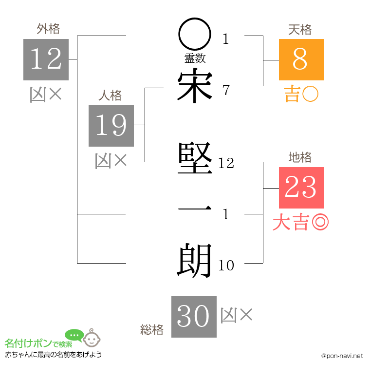 宋 堅一朗さんの姓名判断結果