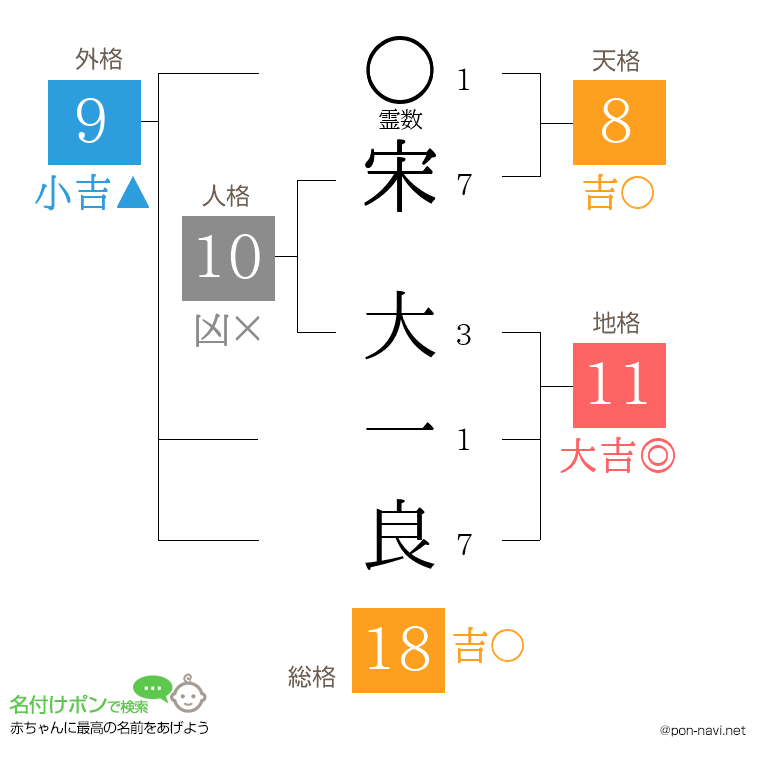 宋 大一良さんの姓名判断結果