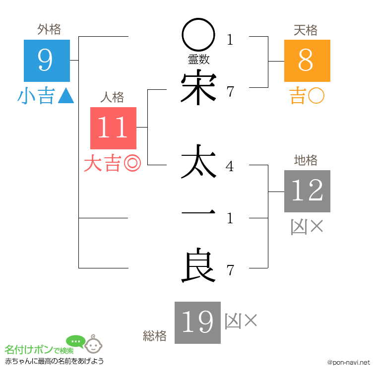 宋 太一良さんの姓名判断結果