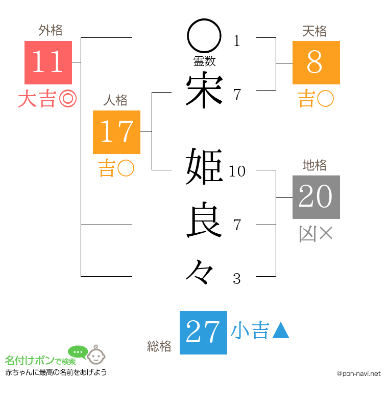 宋 姫良々さんの姓名判断結果