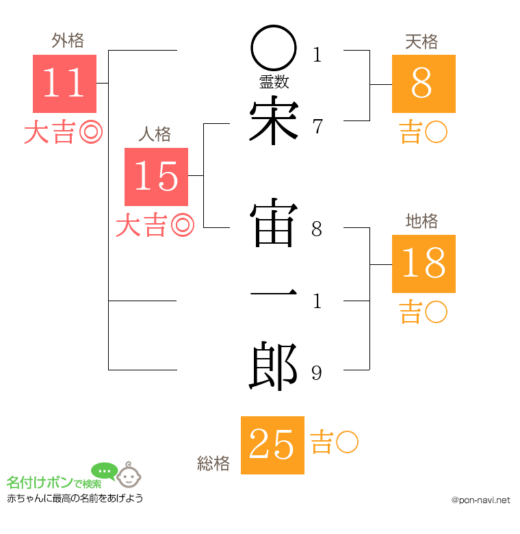 宋 宙一郎さんの姓名判断結果
