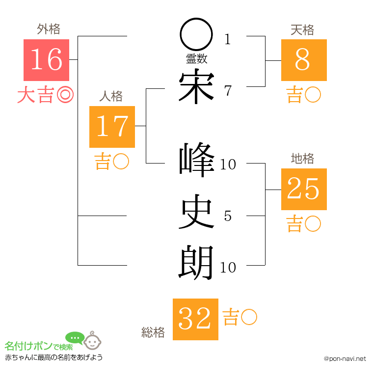 宋 峰史朗さんの姓名判断結果