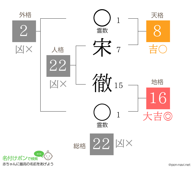 宋 徹さんの姓名判断結果