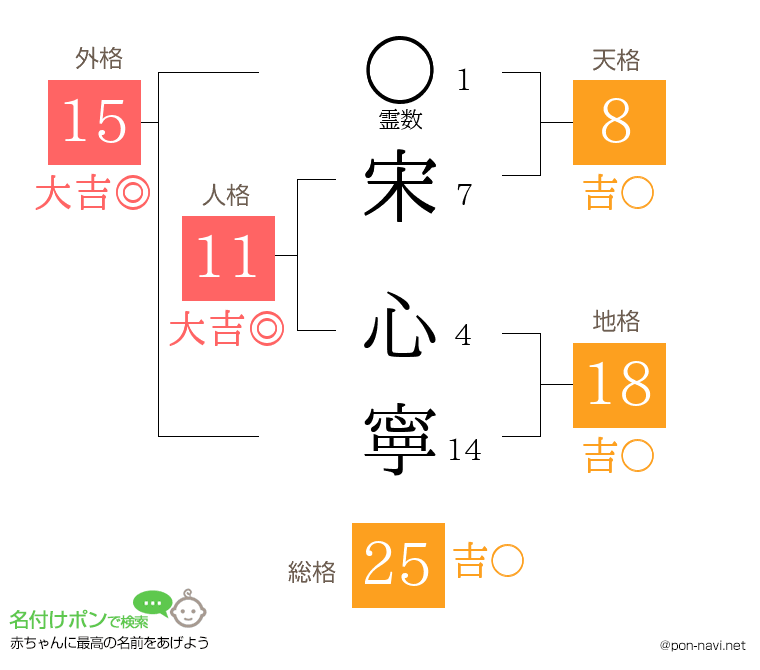宋 心寧さんの姓名判断結果