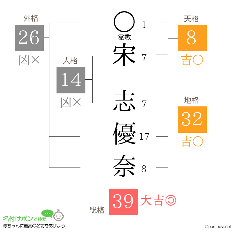 宋 志優奈さんの姓名判断結果