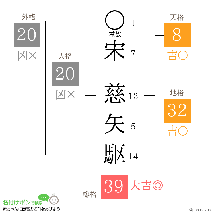 宋 慈矢駆さんの姓名判断結果
