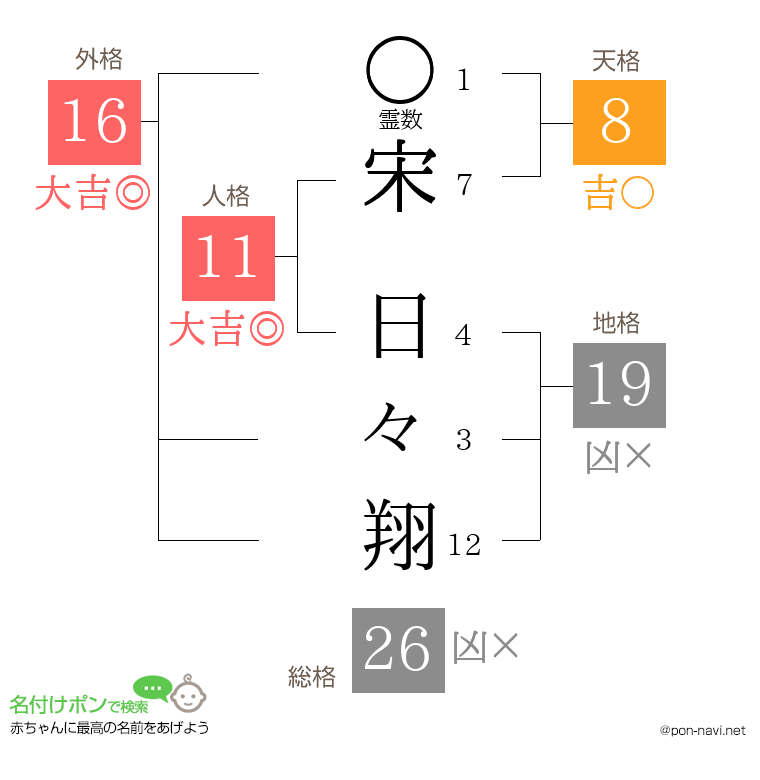 宋 日々翔さんの姓名判断結果