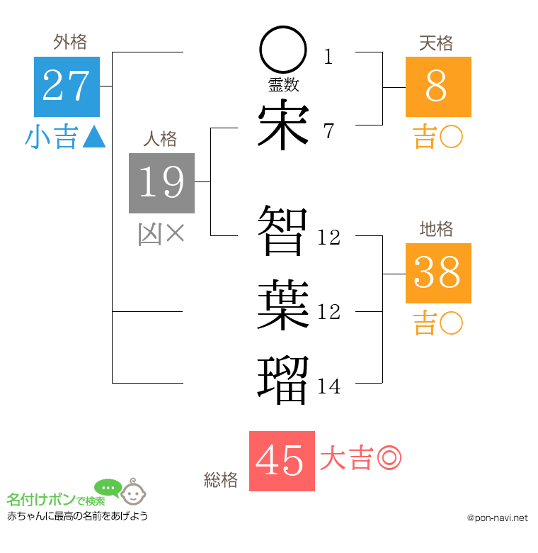 宋 智葉瑠さんの姓名判断結果