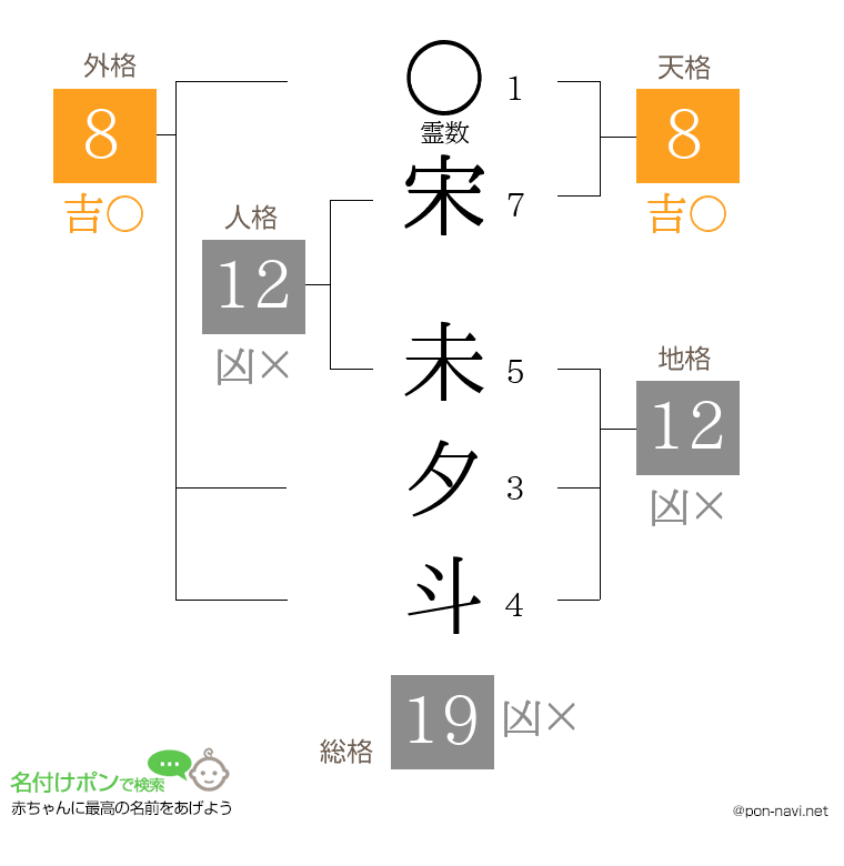 宋 未夕斗さんの姓名判断結果