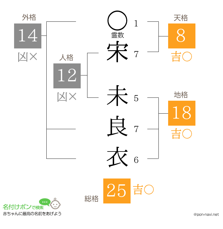 宋 未良衣さんの姓名判断結果