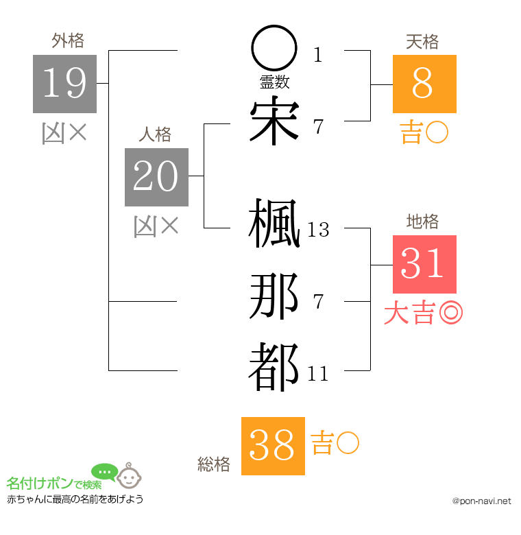 宋 楓那都さんの姓名判断結果