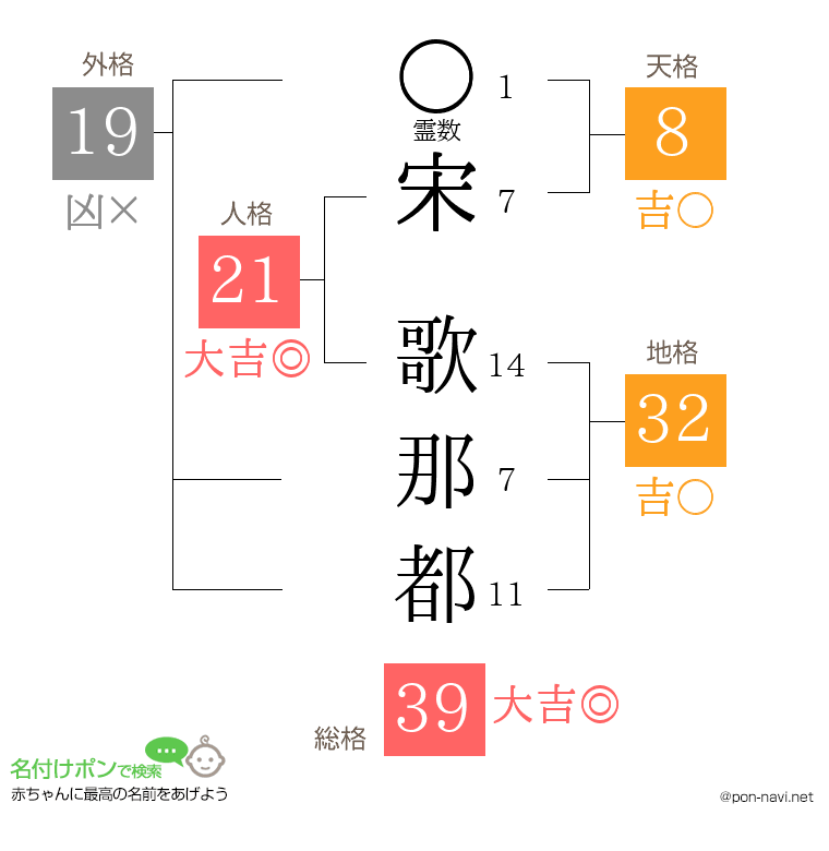 宋 歌那都さんの姓名判断結果